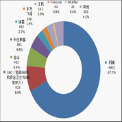 偽造市場(chǎng)份額