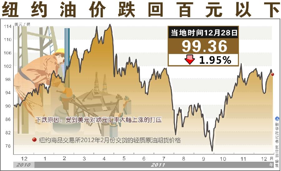 28日紐約油價跌回百元以下