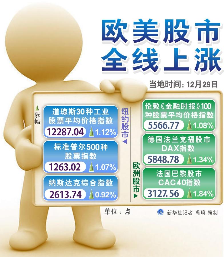 29日歐美股市全線上漲