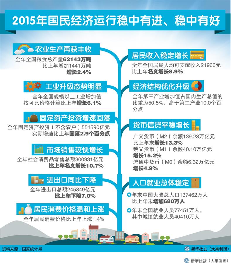 （圖表）[2015年經(jīng)濟數(shù)據(jù)]2015年國民經(jīng)濟運行穩(wěn)中有進、穩(wěn)中有好