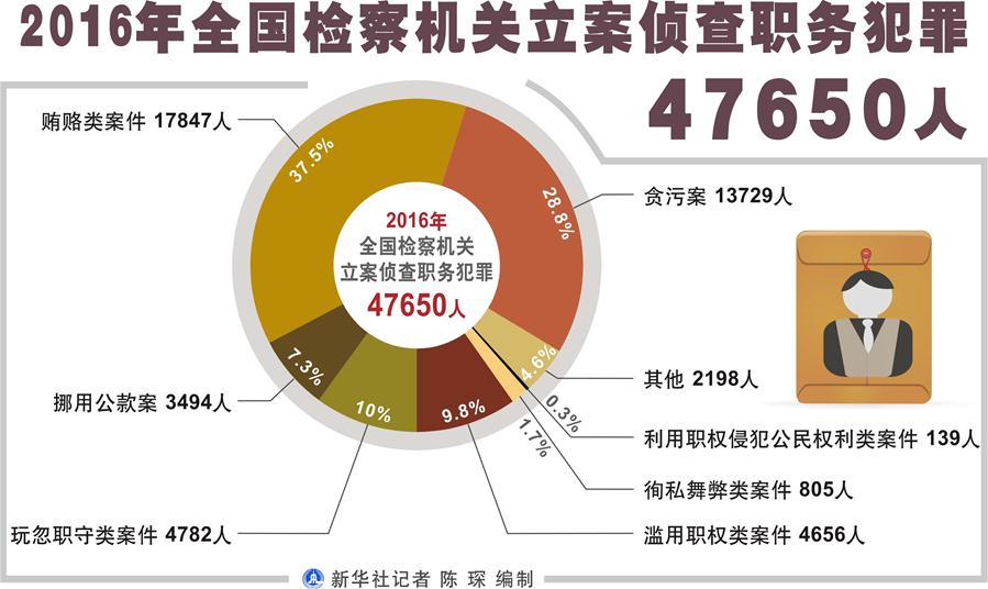 （圖表）[兩會(huì)·兩高報(bào)告]2016年全國(guó)檢察機(jī)關(guān)立案?jìng)刹槁殑?wù)犯罪47650人