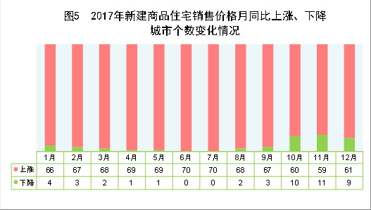 （圖表）[兩會·2017年統(tǒng)計(jì)公報(bào)]圖5：2017年新建商品住宅銷售價(jià)格月同比上漲、下降城市個(gè)數(shù)變化情況