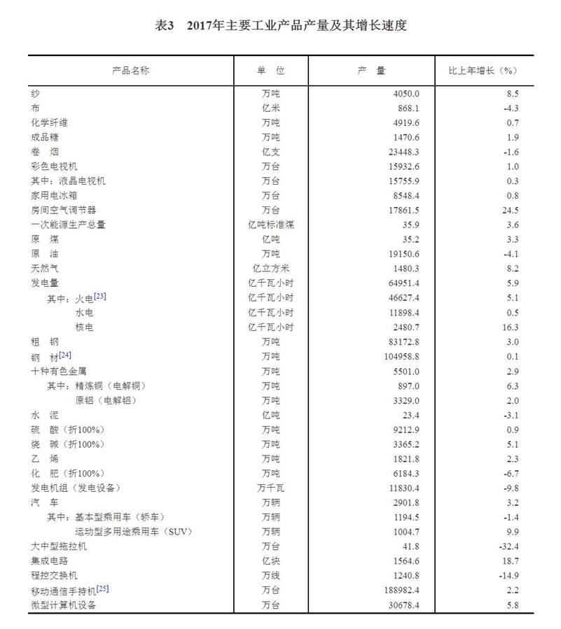 （圖表）[兩會·2017年統(tǒng)計(jì)公報(bào)]表3：2017年主要工業(yè)產(chǎn)品產(chǎn)量及其增長速度