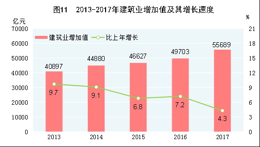 （圖表）[兩會·2017年統(tǒng)計(jì)公報(bào)]圖11：2013-2017年建筑業(yè)增加值及其增長速度