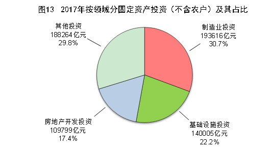 （圖表）[兩會·2017年統(tǒng)計(jì)公報(bào)]圖13：2017年按領(lǐng)域分固定資產(chǎn)投資（不含農(nóng)戶）及其占比