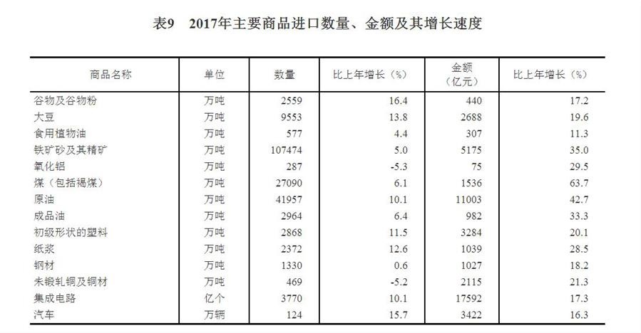 （圖表）[兩會·2017年統(tǒng)計(jì)公報(bào)]表9：2017年主要商品進(jìn)口數(shù)量、金額及其增長速度