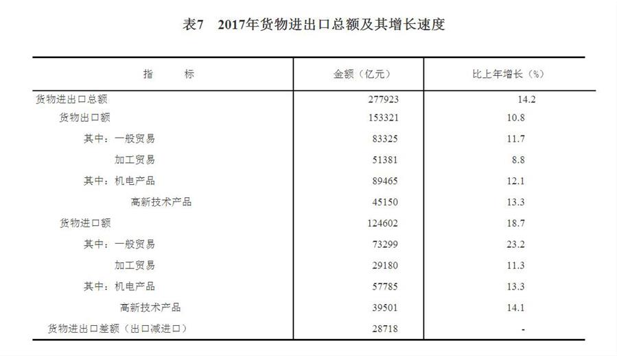 （圖表）[兩會·2017年統(tǒng)計(jì)公報(bào)]表7：2017年貨物進(jìn)出口總額及其增長速度