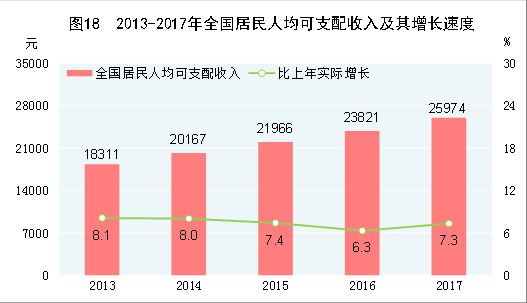 （圖表）[兩會·2017年統(tǒng)計(jì)公報(bào)]圖18：2013-2017年全國居民人均可支配收入及其增長速度