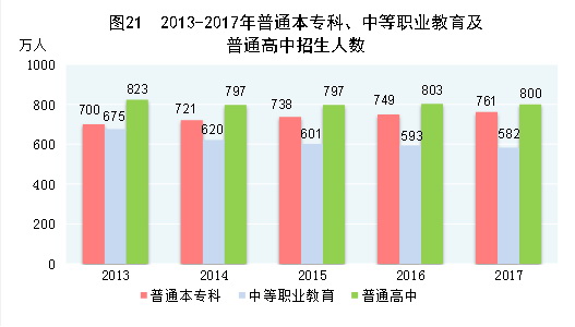 （圖表）[兩會·2017年統(tǒng)計(jì)公報(bào)]圖21：2013-2017年普通本?？?、中等職業(yè)教育及普通高中招生人數(shù)