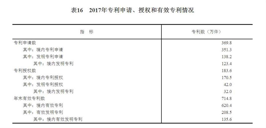 （圖表）[兩會·2017年統(tǒng)計(jì)公報(bào)]表16：2017年專利申請、授權(quán)和有效專利情況