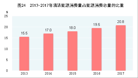 （圖表）[兩會·2017年統(tǒng)計(jì)公報(bào)]圖24：2013-2017年清潔能源消費(fèi)量占能源消費(fèi)總量的比重