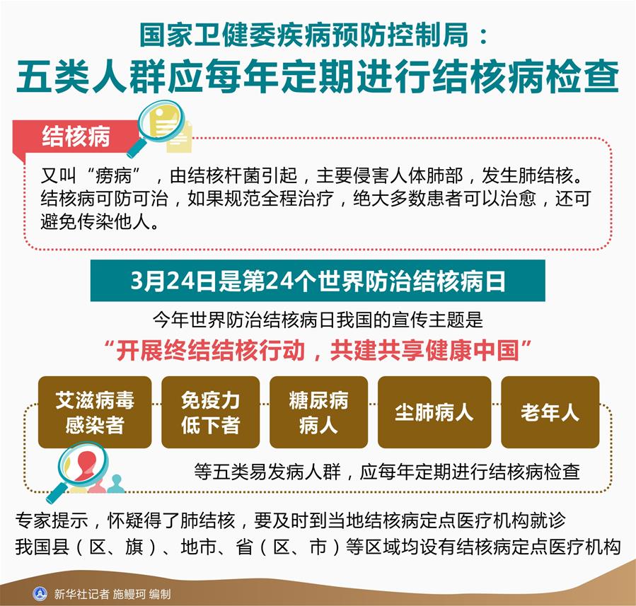 （圖表）[世界防治結核病日]國家衛(wèi)健委疾病預防控制局：五類人群應每年定期進行結核病檢查