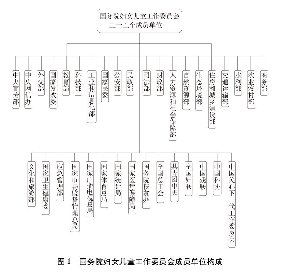 （圖表）[新中國70年婦女事業(yè)白皮書]圖1 國務(wù)院婦女兒童工作委員會(huì)成員單位構(gòu)成