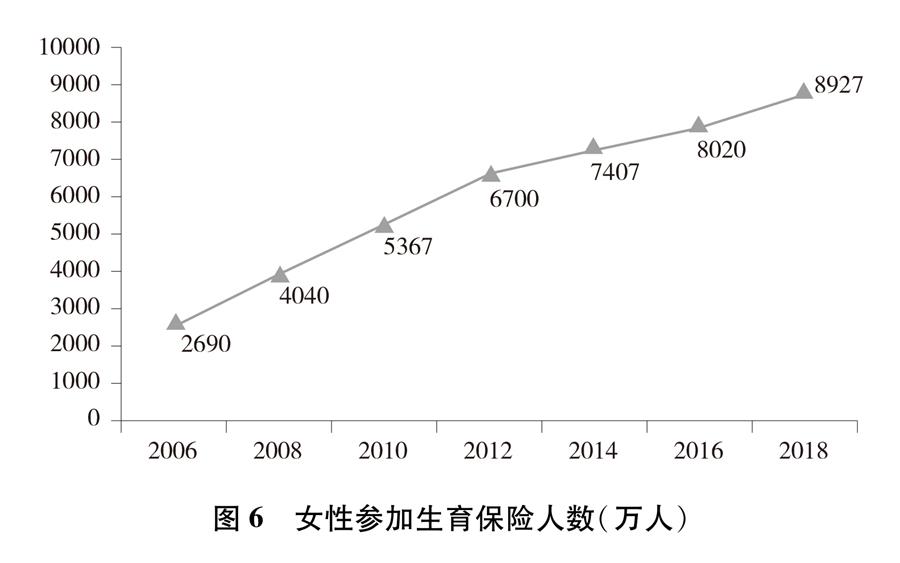 （圖表）[新中國70年婦女事業(yè)白皮書]圖6 女性參加生育保險(xiǎn)人數(shù)（萬人）