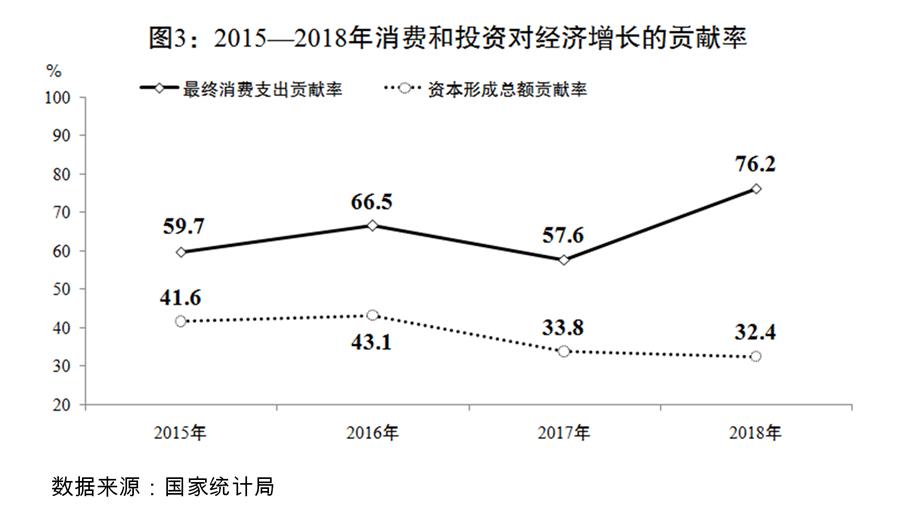 （圖表）[兩會(huì)受權(quán)發(fā)布]關(guān)于2018年國(guó)民經(jīng)濟(jì)和社會(huì)發(fā)展計(jì)劃執(zhí)行情況與2019年國(guó)民經(jīng)濟(jì)和社會(huì)發(fā)展計(jì)劃草案的報(bào)告（圖3）