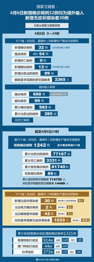 （圖表）［聚焦疫情防控］國家衛(wèi)健委：4月6日新增確診病例32例均為境外輸入 新增無癥狀感染者30例