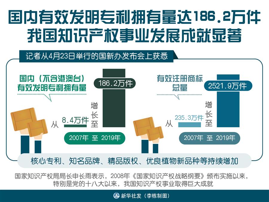 （圖表）［國新辦發(fā)布會(huì)］國內(nèi)有效發(fā)明專利擁有量達(dá)186.2萬件 我國知識(shí)產(chǎn)權(quán)事業(yè)發(fā)展成就顯著