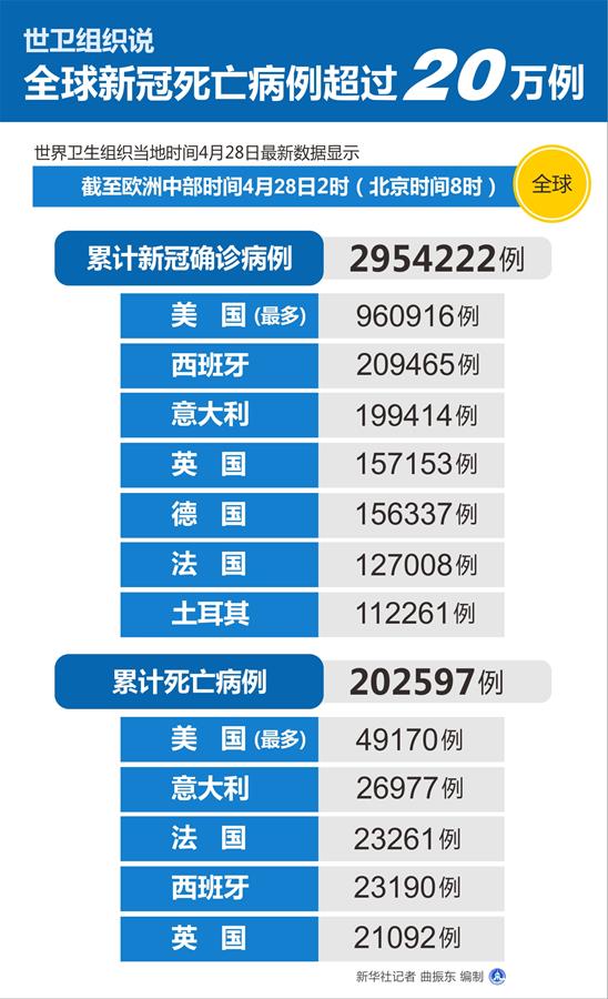 （圖表）［國際疫情］世衛(wèi)組織說全球新冠死亡病例超過20萬例