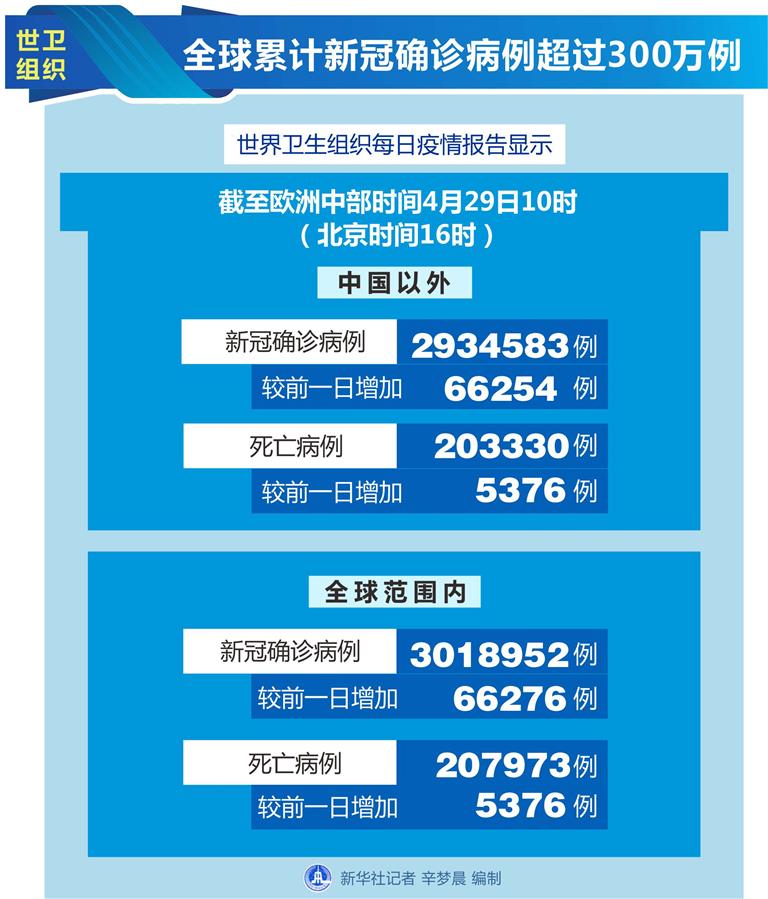 （圖表）［國(guó)際疫情］世衛(wèi)組織：全球累計(jì)新冠確診病例超過300萬例