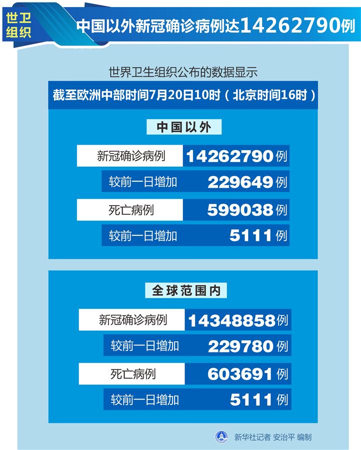 （圖表）［國際疫情］世衛(wèi)組織：中國以外新冠確診病例達(dá)14262790例