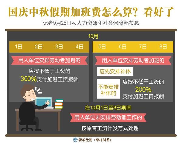 （圖表）［經(jīng)濟］國慶中秋假期加班費怎么算？看好了