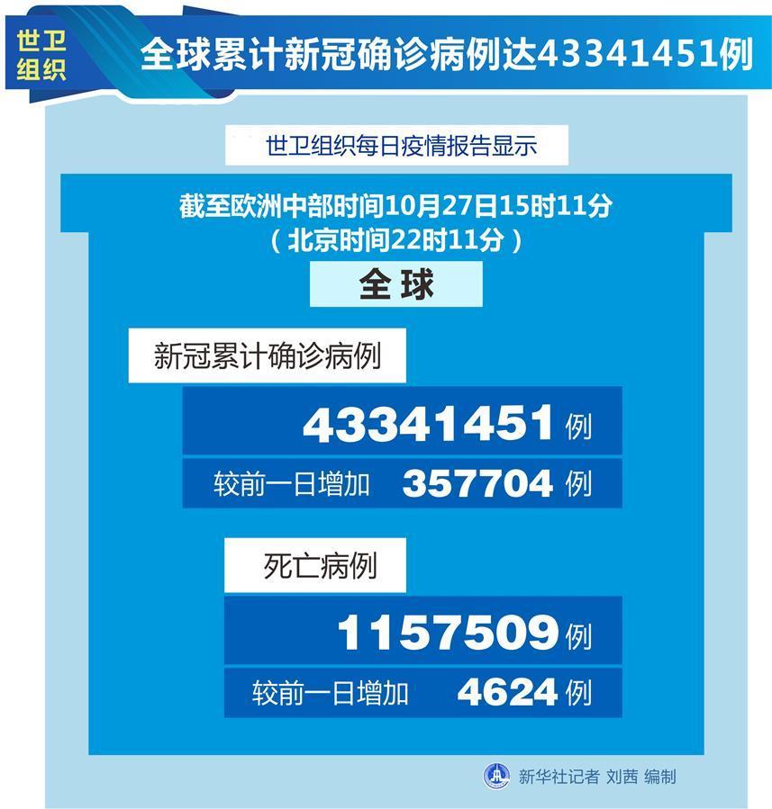 （圖表）［國際疫情］世衛(wèi)組織：全球累計新冠確診病例達43341451例