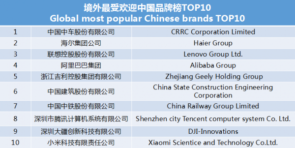 世界影響力組織發(fā)布境外最受歡迎中國(guó)品牌榜 中車(chē)、海爾、聯(lián)想等上榜