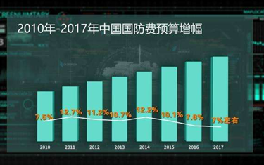 兩會(huì)全視點(diǎn)·明年國(guó)防支出預(yù)算增長(zhǎng)7％