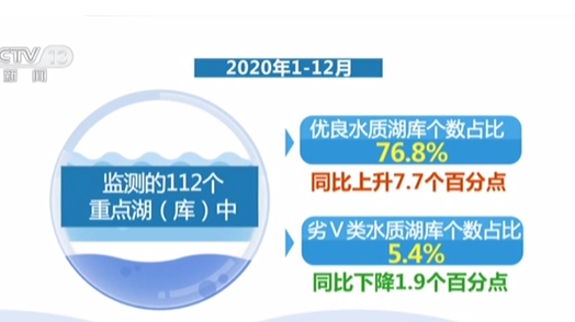 生態(tài)環(huán)境部：地表水優(yōu)良水質(zhì)同比上升8.5個(gè)百分點(diǎn)