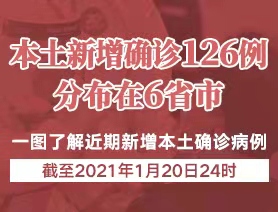 本土新增確診126例，分布在6省市