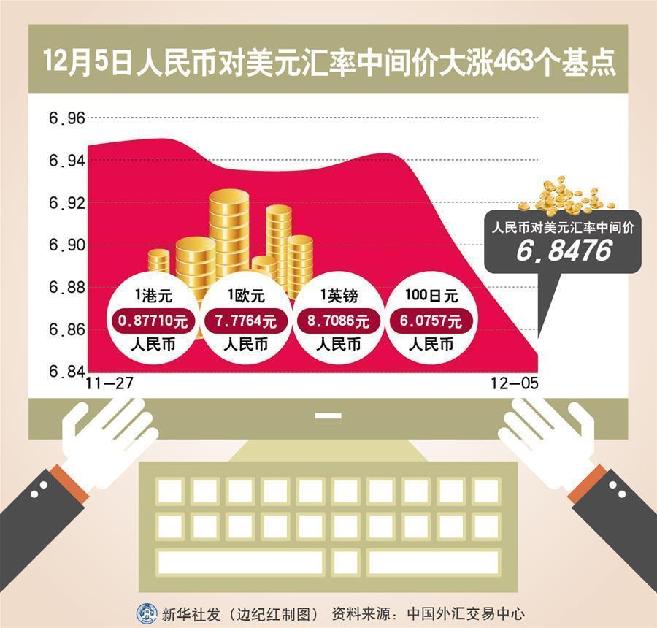 （圖表）[財(cái)經(jīng)·匯率]12月5日人民幣對美元匯率中間價(jià)大漲463個基點(diǎn) 