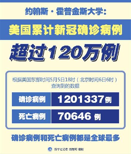 （圖表）［國際疫情］約翰斯·霍普金斯大學(xué)：美國累計新冠確診病例超過120萬例