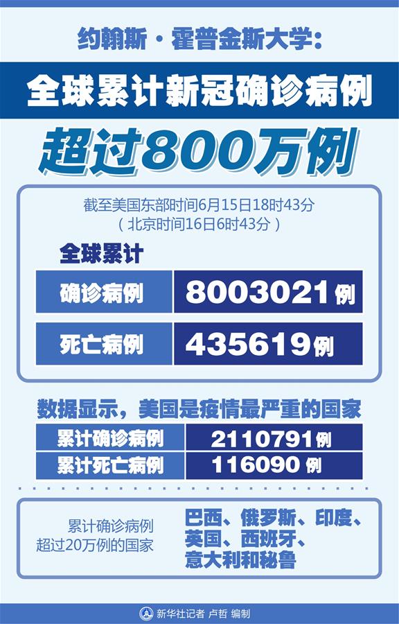 （圖表）［國際疫情］約翰斯·霍普金斯大學：全球累計新冠確診病例超過800萬例