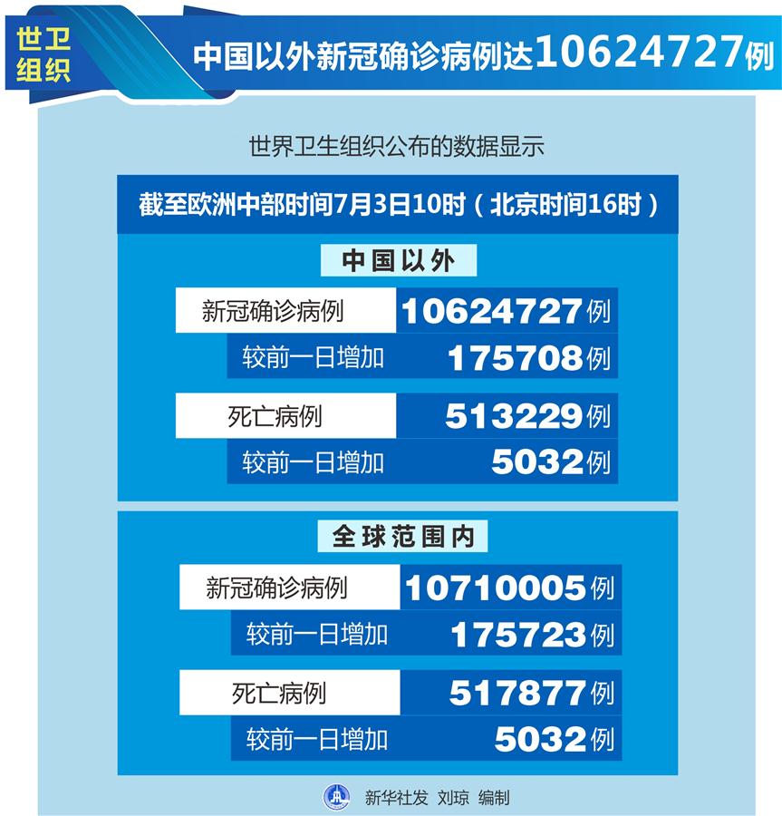 （圖表）［國際疫情］世衛(wèi)組織：中國以外新冠確診病例達10624727例