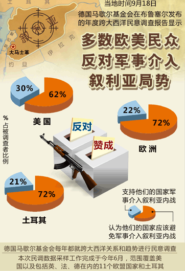 美民調(diào)：61%反對對敘動武